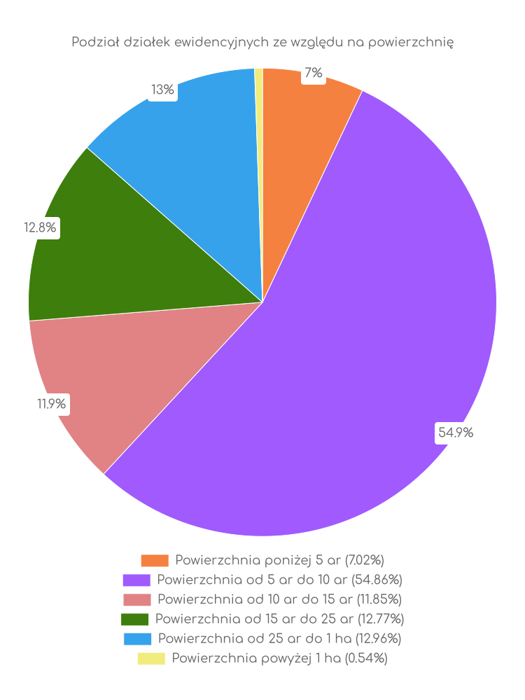 Wykres, wielkości działek w gminie Grabów Zestawienie statystyk działek w gminie Grabów