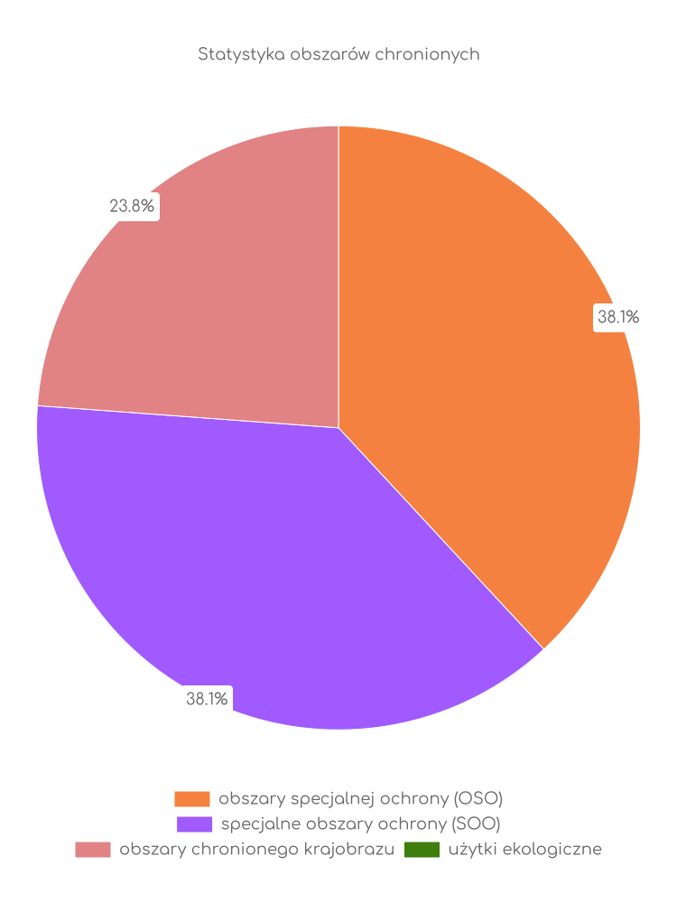 Statystyka obszarów chronionych Grabowa