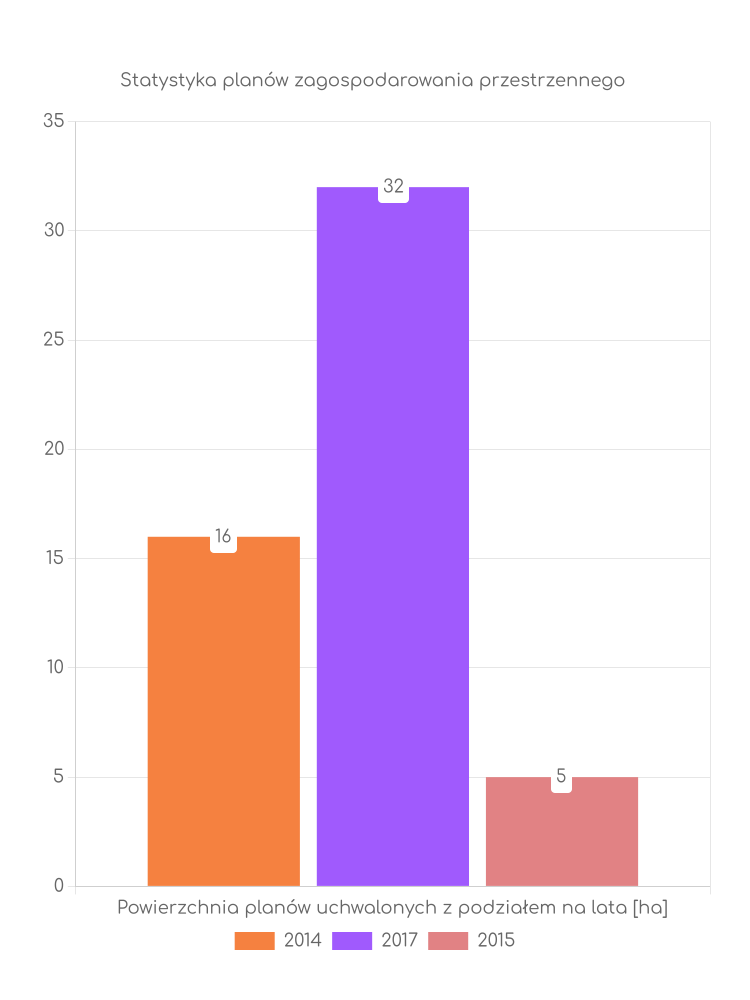 Statystyka powierzchni uchwalonych planów zagospodarowania w gminie Grabów Miejscowe plany zagospodarowania przestrzennego gminy Grabów - statystyki