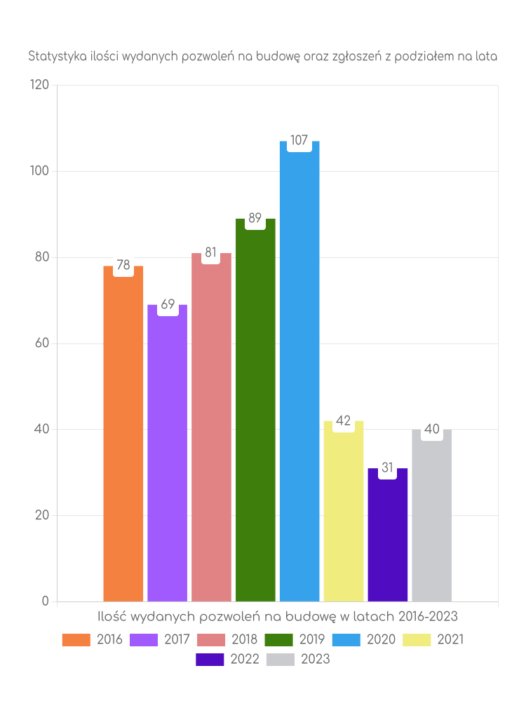 Zestawienie statystyk pozwoleń na budowę w gminie Grabów