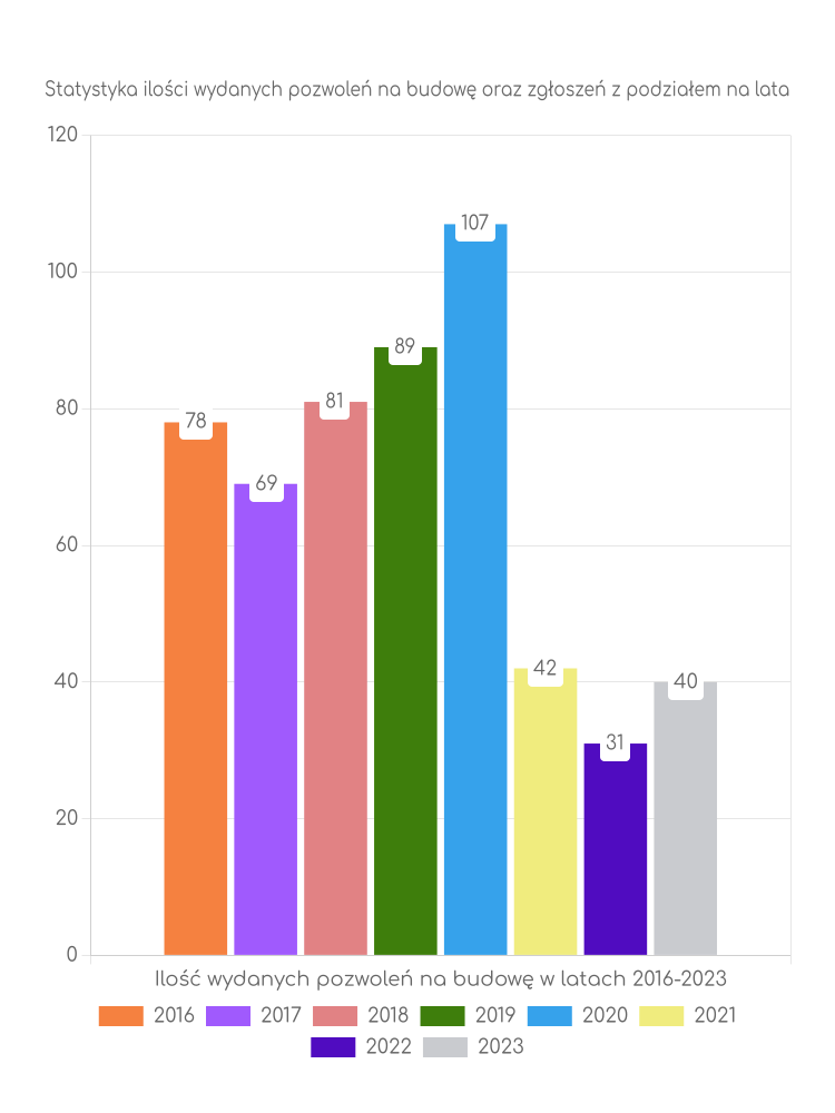 Wykres ilości pozwoleń z podziałem na lata w gminie Grabów Zestawienie statystyk pozwoleń na budowę w gminie Grabów