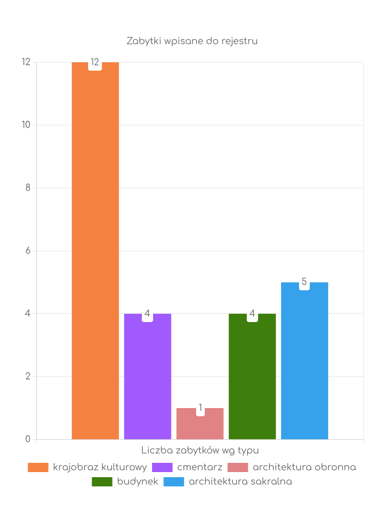 Statystyki dotyczące liczby zabytków w Grabowie Zabytki Grabowa
